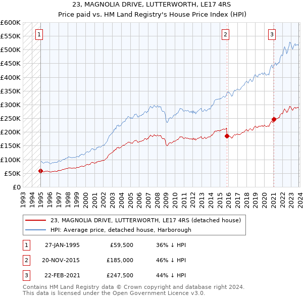 23, MAGNOLIA DRIVE, LUTTERWORTH, LE17 4RS: Price paid vs HM Land Registry's House Price Index