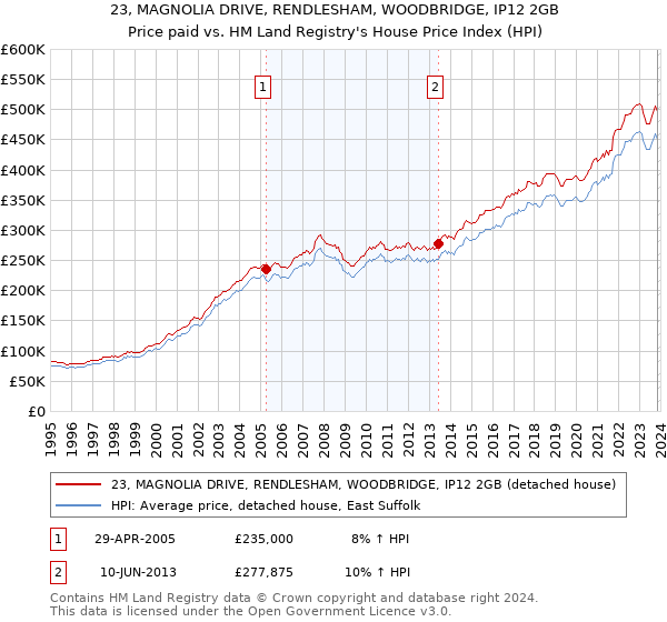 23, MAGNOLIA DRIVE, RENDLESHAM, WOODBRIDGE, IP12 2GB: Price paid vs HM Land Registry's House Price Index