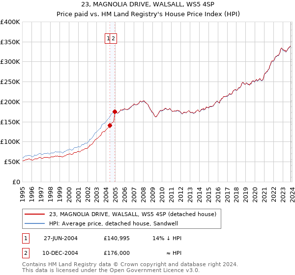 23, MAGNOLIA DRIVE, WALSALL, WS5 4SP: Price paid vs HM Land Registry's House Price Index