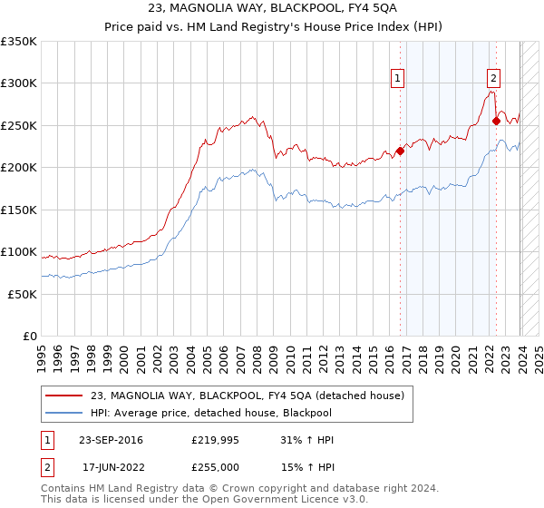 23, MAGNOLIA WAY, BLACKPOOL, FY4 5QA: Price paid vs HM Land Registry's House Price Index