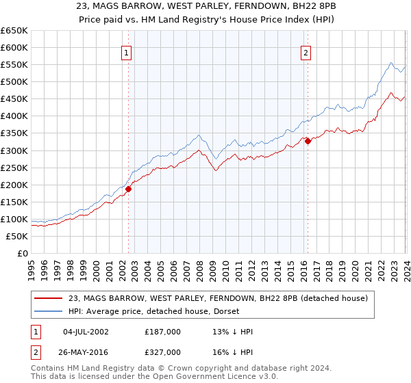23, MAGS BARROW, WEST PARLEY, FERNDOWN, BH22 8PB: Price paid vs HM Land Registry's House Price Index