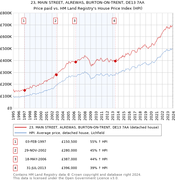 23, MAIN STREET, ALREWAS, BURTON-ON-TRENT, DE13 7AA: Price paid vs HM Land Registry's House Price Index