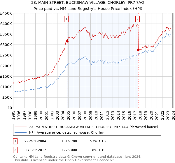 23, MAIN STREET, BUCKSHAW VILLAGE, CHORLEY, PR7 7AQ: Price paid vs HM Land Registry's House Price Index