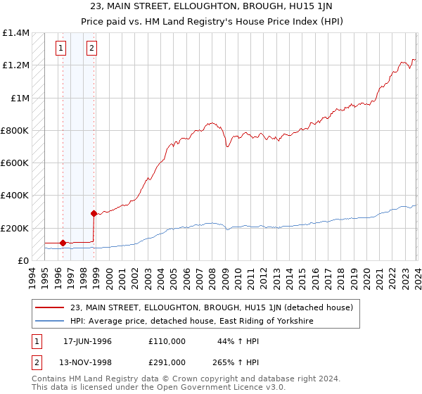 23, MAIN STREET, ELLOUGHTON, BROUGH, HU15 1JN: Price paid vs HM Land Registry's House Price Index