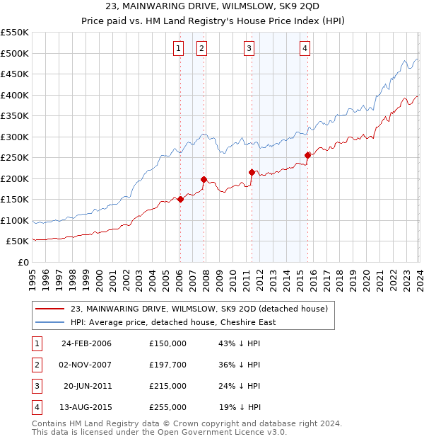 23, MAINWARING DRIVE, WILMSLOW, SK9 2QD: Price paid vs HM Land Registry's House Price Index