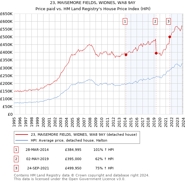 23, MAISEMORE FIELDS, WIDNES, WA8 9AY: Price paid vs HM Land Registry's House Price Index