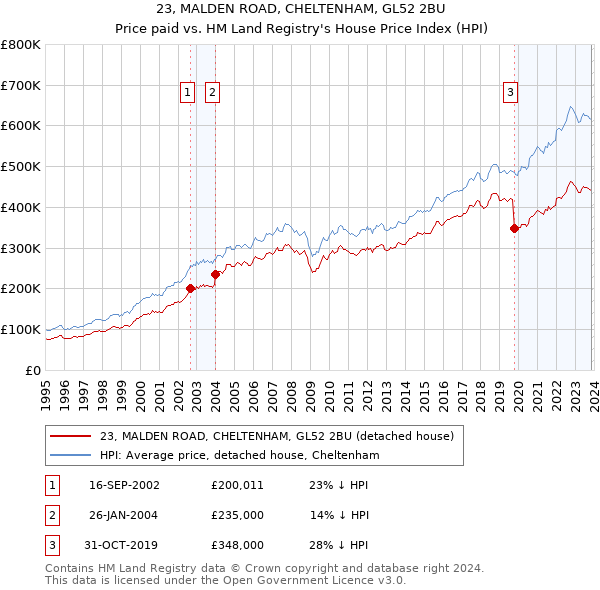23, MALDEN ROAD, CHELTENHAM, GL52 2BU: Price paid vs HM Land Registry's House Price Index