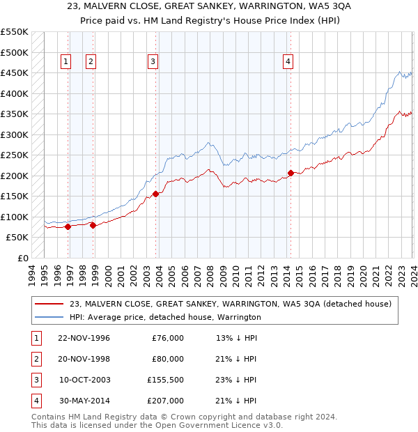 23, MALVERN CLOSE, GREAT SANKEY, WARRINGTON, WA5 3QA: Price paid vs HM Land Registry's House Price Index