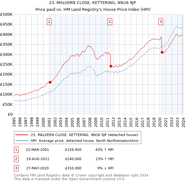 23, MALVERN CLOSE, KETTERING, NN16 9JP: Price paid vs HM Land Registry's House Price Index