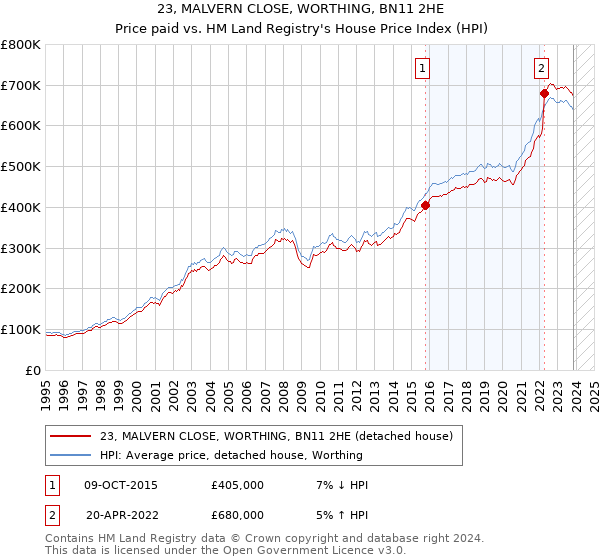23, MALVERN CLOSE, WORTHING, BN11 2HE: Price paid vs HM Land Registry's House Price Index