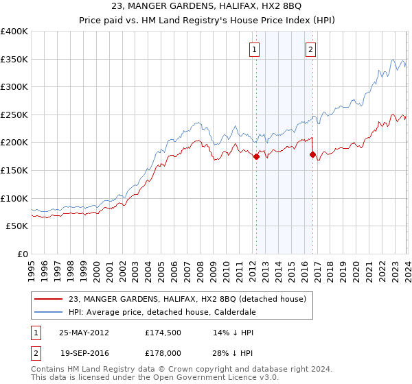 23, MANGER GARDENS, HALIFAX, HX2 8BQ: Price paid vs HM Land Registry's House Price Index