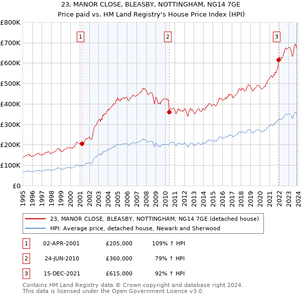 23, MANOR CLOSE, BLEASBY, NOTTINGHAM, NG14 7GE: Price paid vs HM Land Registry's House Price Index
