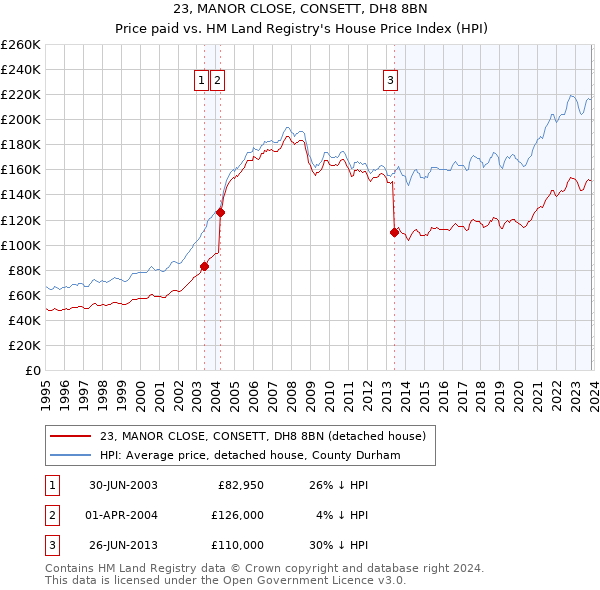 23, MANOR CLOSE, CONSETT, DH8 8BN: Price paid vs HM Land Registry's House Price Index