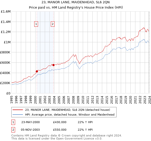 23, MANOR LANE, MAIDENHEAD, SL6 2QN: Price paid vs HM Land Registry's House Price Index