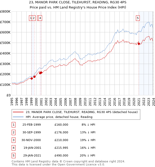 23, MANOR PARK CLOSE, TILEHURST, READING, RG30 4PS: Price paid vs HM Land Registry's House Price Index