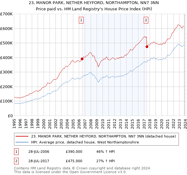 23, MANOR PARK, NETHER HEYFORD, NORTHAMPTON, NN7 3NN: Price paid vs HM Land Registry's House Price Index