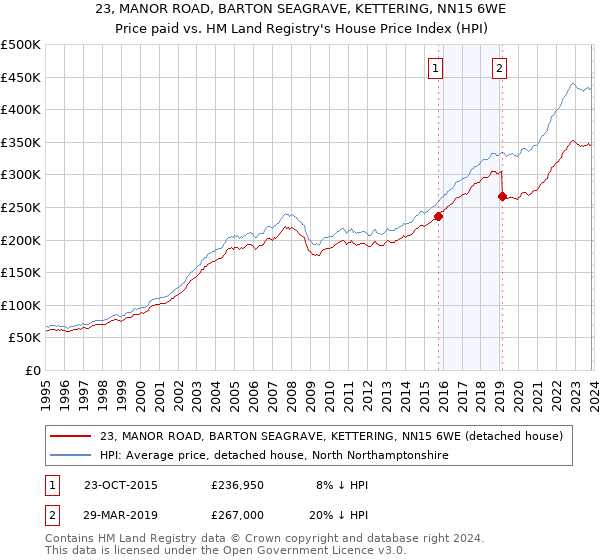 23, MANOR ROAD, BARTON SEAGRAVE, KETTERING, NN15 6WE: Price paid vs HM Land Registry's House Price Index