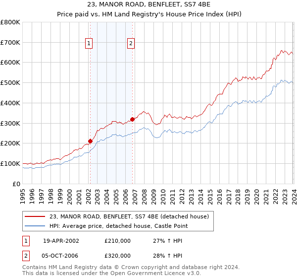 23, MANOR ROAD, BENFLEET, SS7 4BE: Price paid vs HM Land Registry's House Price Index