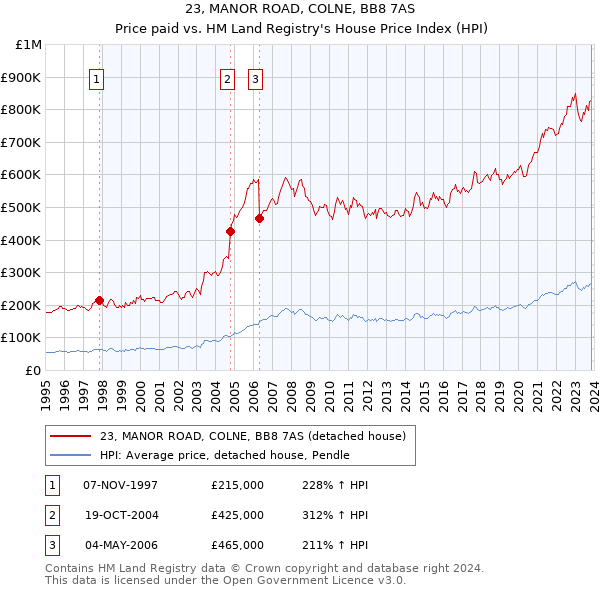 23, MANOR ROAD, COLNE, BB8 7AS: Price paid vs HM Land Registry's House Price Index