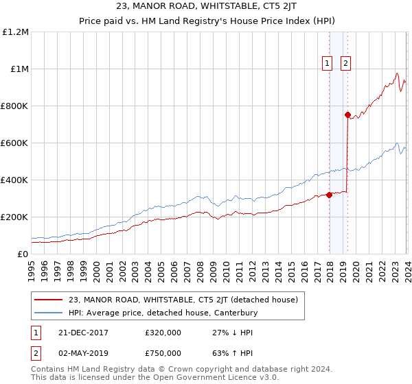 23, MANOR ROAD, WHITSTABLE, CT5 2JT: Price paid vs HM Land Registry's House Price Index