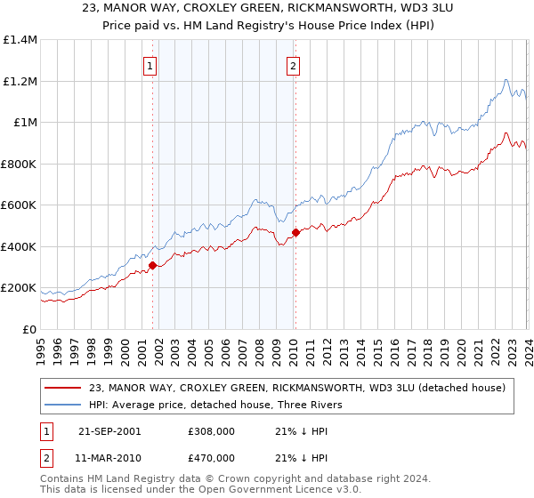23, MANOR WAY, CROXLEY GREEN, RICKMANSWORTH, WD3 3LU: Price paid vs HM Land Registry's House Price Index