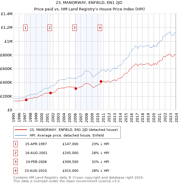 23, MANORWAY, ENFIELD, EN1 2JD: Price paid vs HM Land Registry's House Price Index