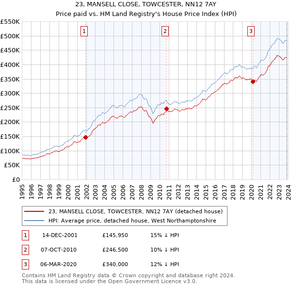 23, MANSELL CLOSE, TOWCESTER, NN12 7AY: Price paid vs HM Land Registry's House Price Index