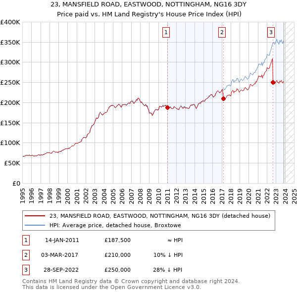 23, MANSFIELD ROAD, EASTWOOD, NOTTINGHAM, NG16 3DY: Price paid vs HM Land Registry's House Price Index