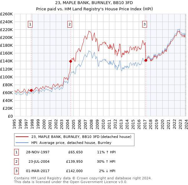 23, MAPLE BANK, BURNLEY, BB10 3FD: Price paid vs HM Land Registry's House Price Index