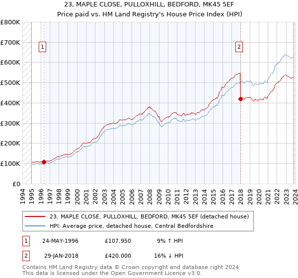 23, MAPLE CLOSE, PULLOXHILL, BEDFORD, MK45 5EF: Price paid vs HM Land Registry's House Price Index