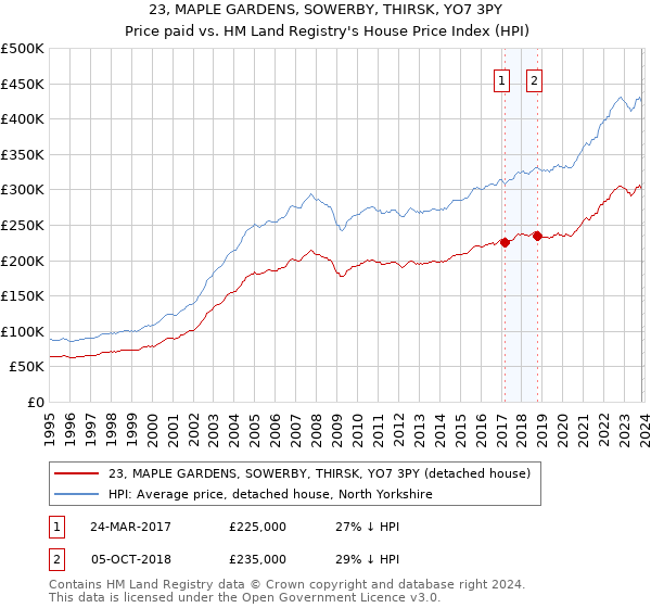 23, MAPLE GARDENS, SOWERBY, THIRSK, YO7 3PY: Price paid vs HM Land Registry's House Price Index