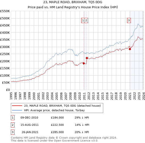 23, MAPLE ROAD, BRIXHAM, TQ5 0DG: Price paid vs HM Land Registry's House Price Index