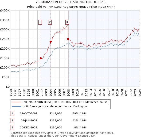 23, MARAZION DRIVE, DARLINGTON, DL3 0ZR: Price paid vs HM Land Registry's House Price Index