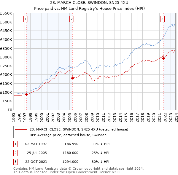 23, MARCH CLOSE, SWINDON, SN25 4XU: Price paid vs HM Land Registry's House Price Index