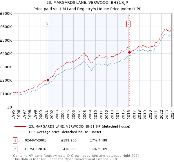 23, MARGARDS LANE, VERWOOD, BH31 6JP: Price paid vs HM Land Registry's House Price Index