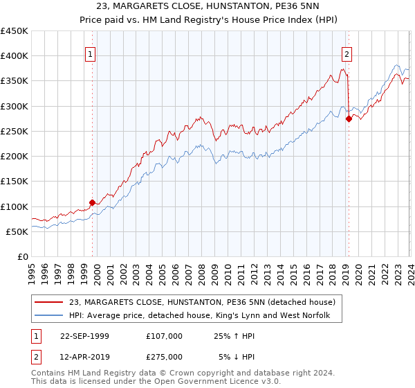 23, MARGARETS CLOSE, HUNSTANTON, PE36 5NN: Price paid vs HM Land Registry's House Price Index