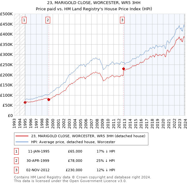 23, MARIGOLD CLOSE, WORCESTER, WR5 3HH: Price paid vs HM Land Registry's House Price Index