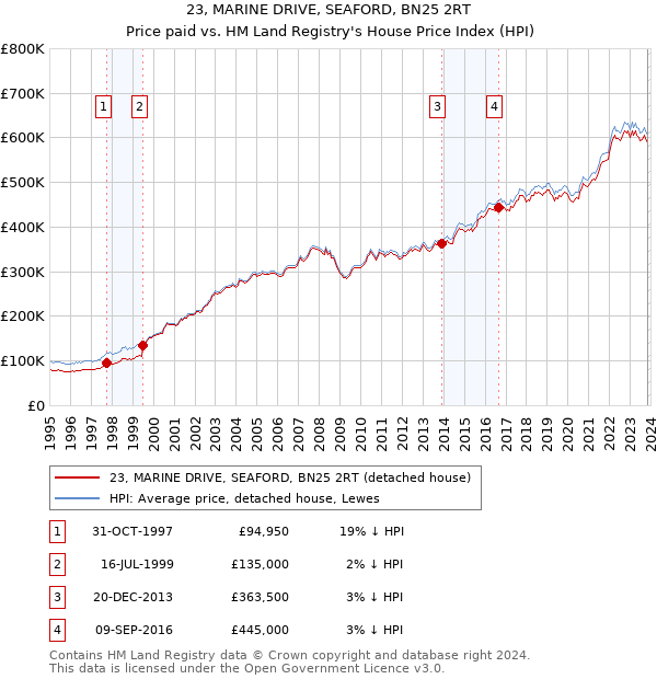 23, MARINE DRIVE, SEAFORD, BN25 2RT: Price paid vs HM Land Registry's House Price Index