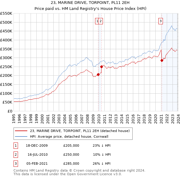 23, MARINE DRIVE, TORPOINT, PL11 2EH: Price paid vs HM Land Registry's House Price Index