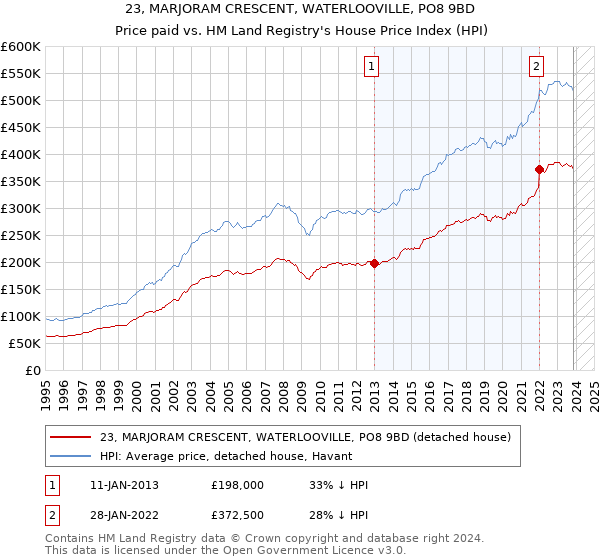 23, MARJORAM CRESCENT, WATERLOOVILLE, PO8 9BD: Price paid vs HM Land Registry's House Price Index