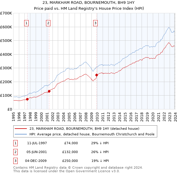 23, MARKHAM ROAD, BOURNEMOUTH, BH9 1HY: Price paid vs HM Land Registry's House Price Index