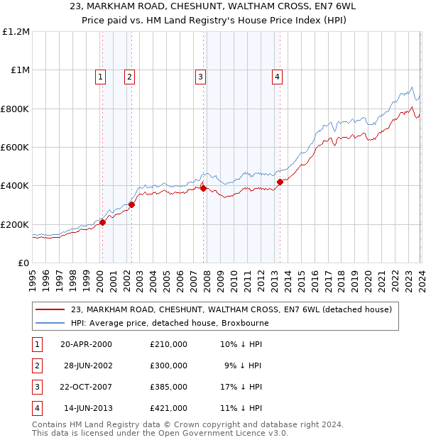 23, MARKHAM ROAD, CHESHUNT, WALTHAM CROSS, EN7 6WL: Price paid vs HM Land Registry's House Price Index