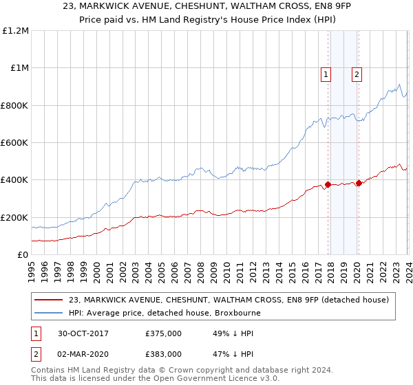23, MARKWICK AVENUE, CHESHUNT, WALTHAM CROSS, EN8 9FP: Price paid vs HM Land Registry's House Price Index