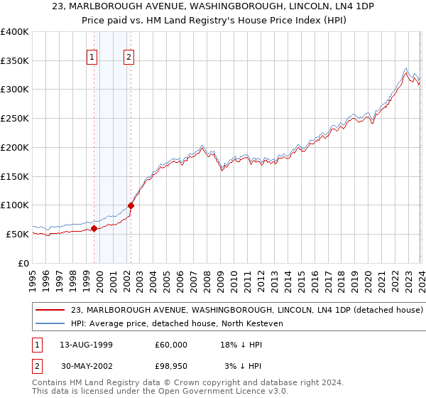 23, MARLBOROUGH AVENUE, WASHINGBOROUGH, LINCOLN, LN4 1DP: Price paid vs HM Land Registry's House Price Index