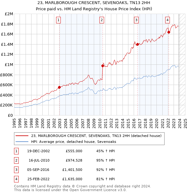 23, MARLBOROUGH CRESCENT, SEVENOAKS, TN13 2HH: Price paid vs HM Land Registry's House Price Index