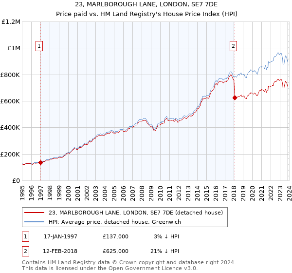23, MARLBOROUGH LANE, LONDON, SE7 7DE: Price paid vs HM Land Registry's House Price Index