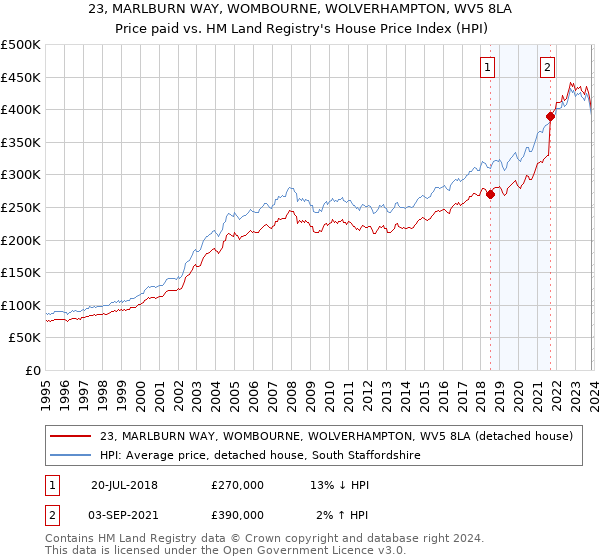 23, MARLBURN WAY, WOMBOURNE, WOLVERHAMPTON, WV5 8LA: Price paid vs HM Land Registry's House Price Index