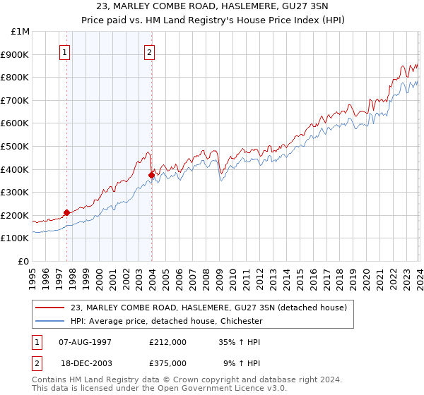 23, MARLEY COMBE ROAD, HASLEMERE, GU27 3SN: Price paid vs HM Land Registry's House Price Index
