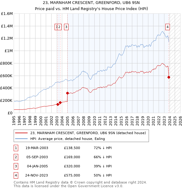 23, MARNHAM CRESCENT, GREENFORD, UB6 9SN: Price paid vs HM Land Registry's House Price Index