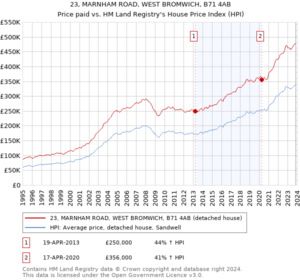 23, MARNHAM ROAD, WEST BROMWICH, B71 4AB: Price paid vs HM Land Registry's House Price Index